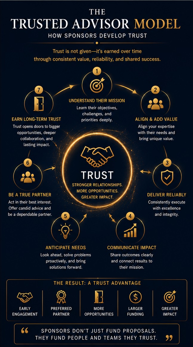 The Trusted Advisor Model — a seven-step circular framework for how sponsors develop trust with research leaders